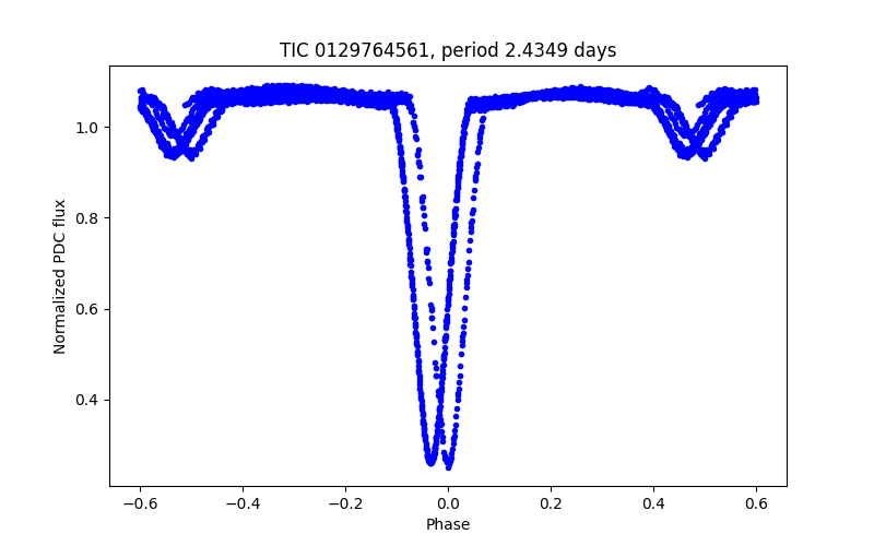Phase plot