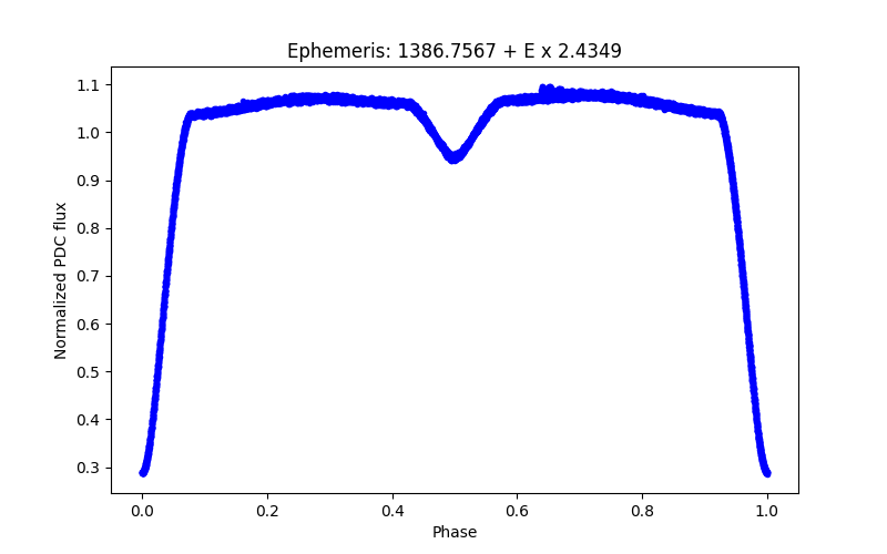 Phase plot