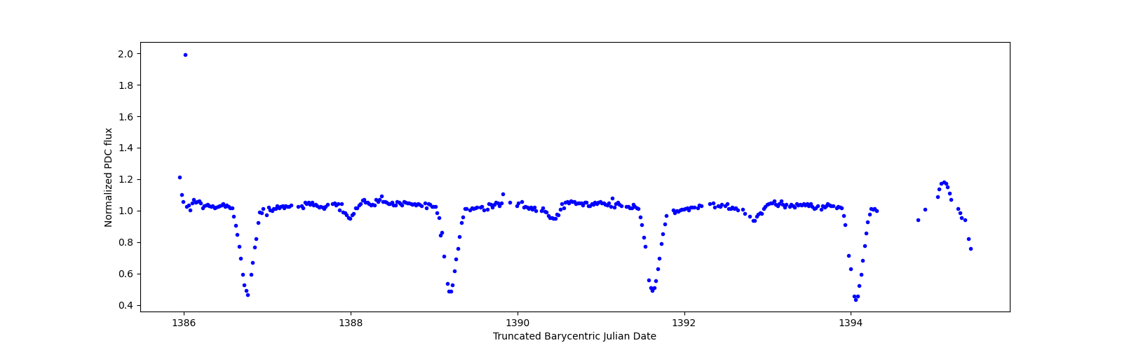 Zoomed-in timeseries plot
