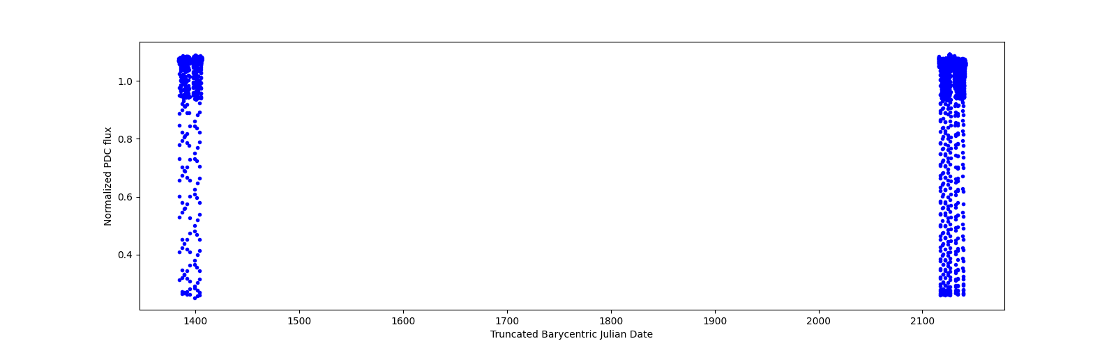 Timeseries plot