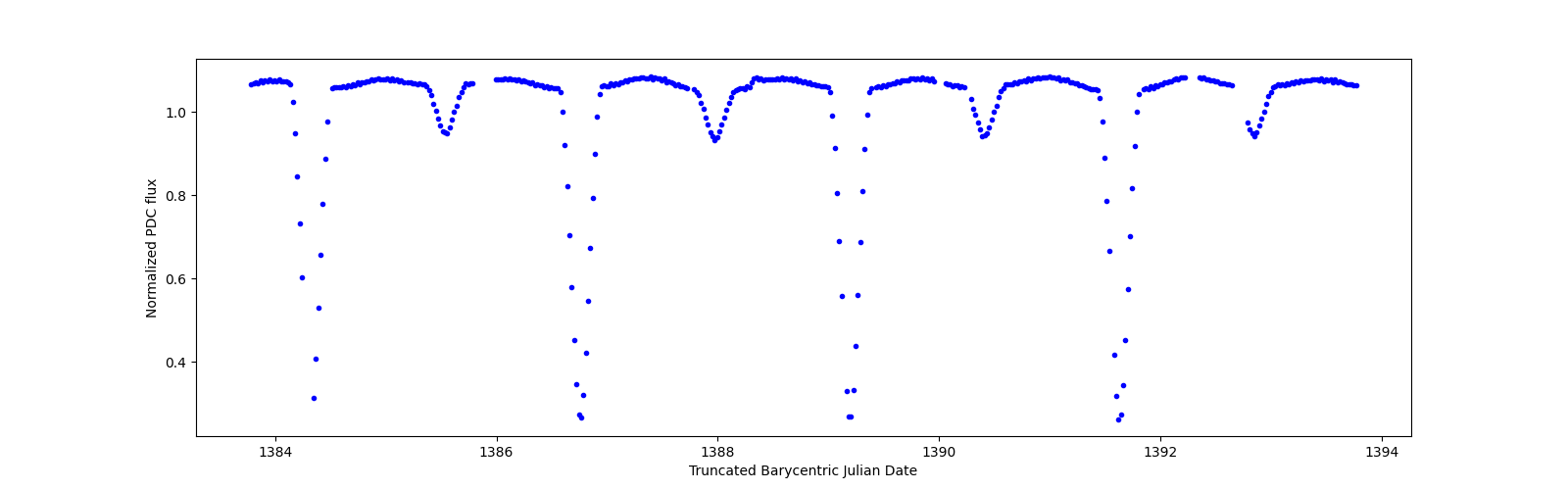 Zoomed-in timeseries plot