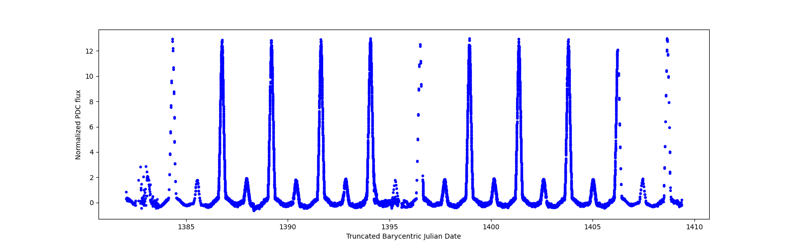 Timeseries plot
