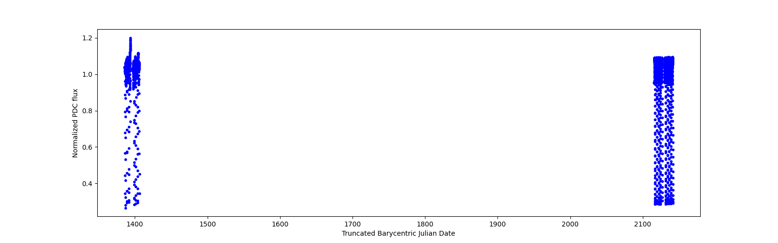 Timeseries plot
