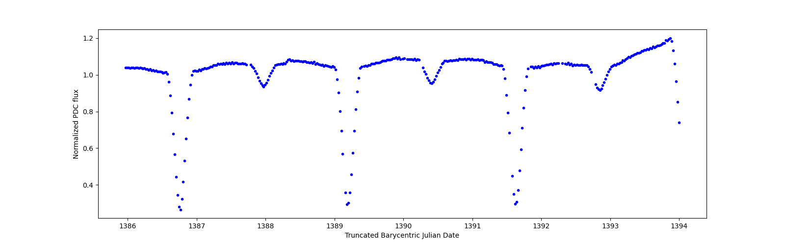 Zoomed-in timeseries plot
