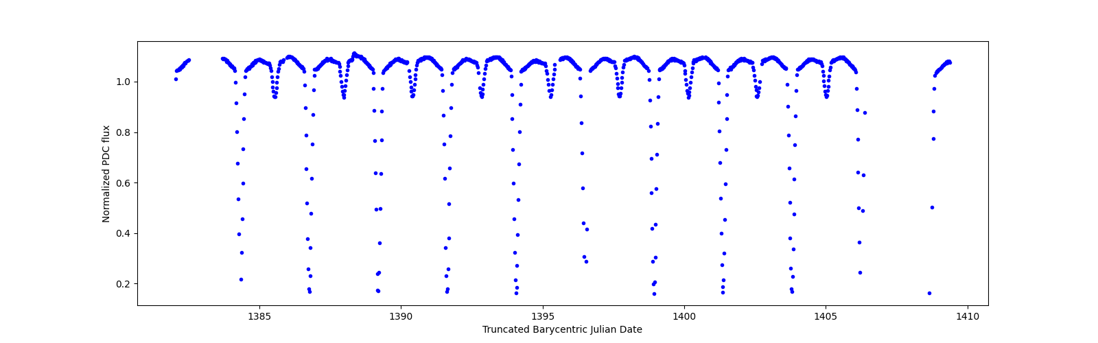 Timeseries plot