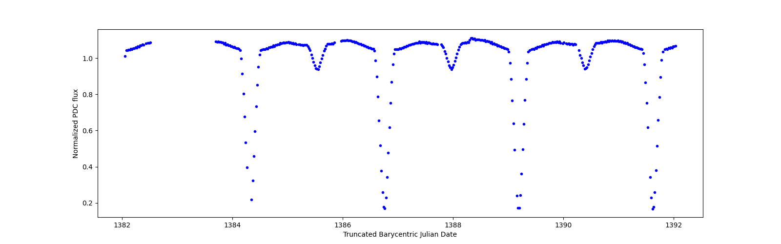 Zoomed-in timeseries plot