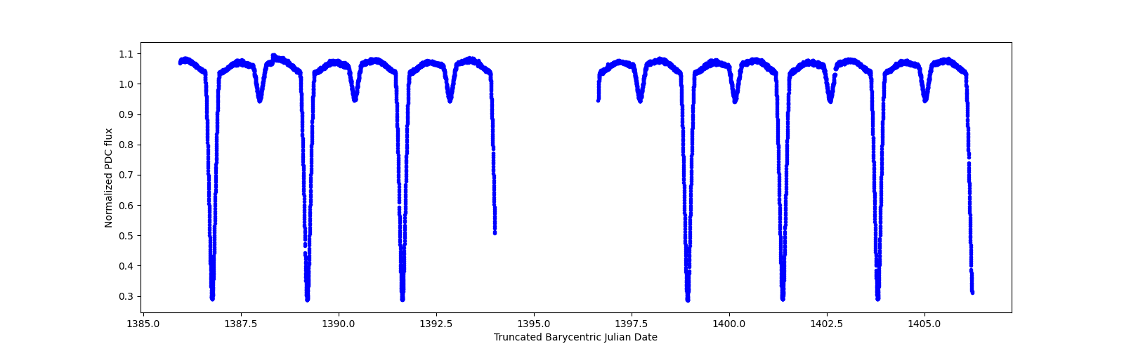 Zoomed-in timeseries plot