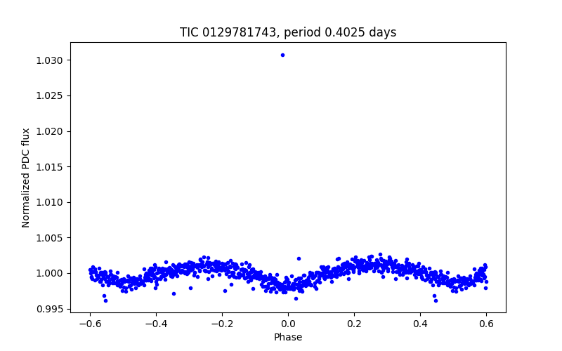 Phase plot