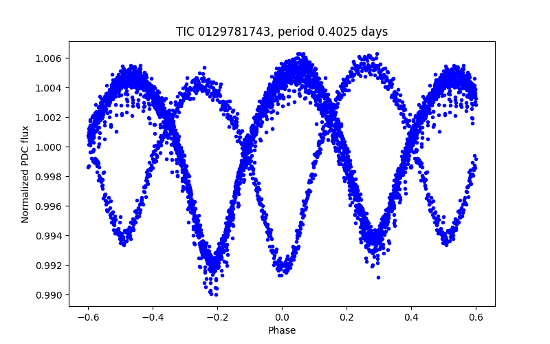 Phase plot