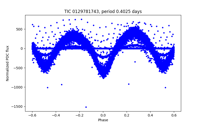 Phase plot