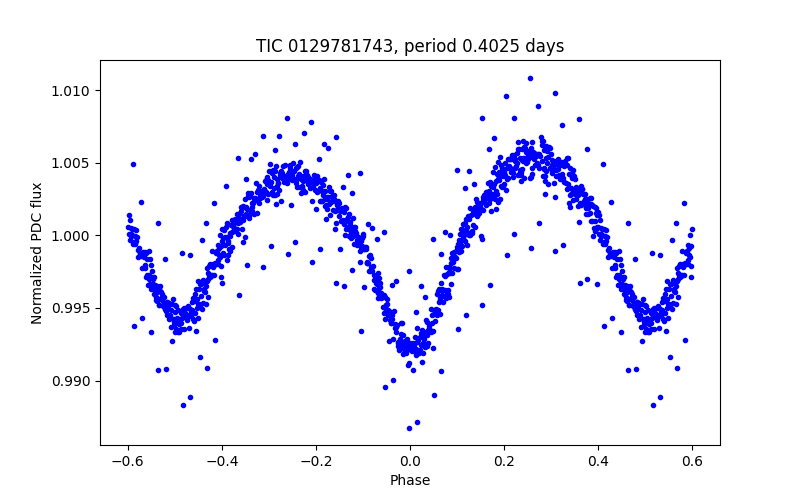 Phase plot