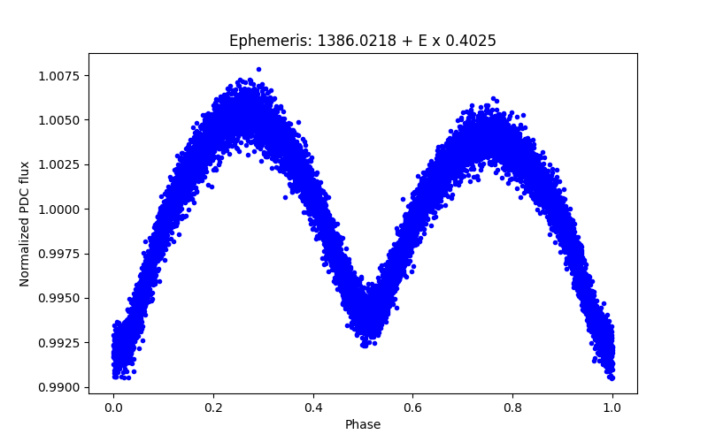 Phase plot