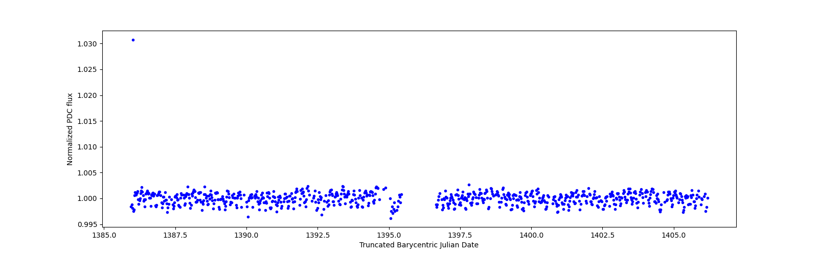 Timeseries plot