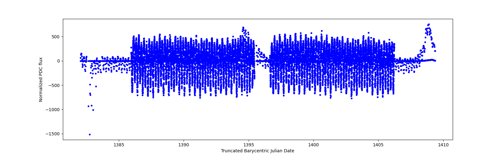 Timeseries plot