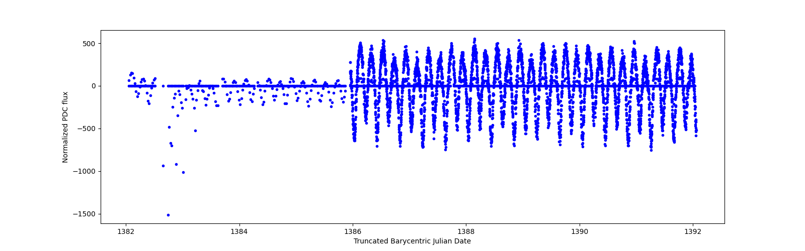 Zoomed-in timeseries plot