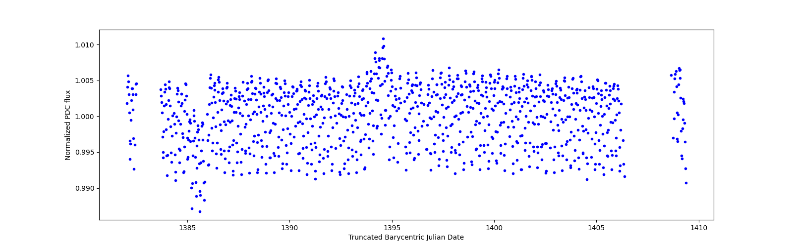 Timeseries plot
