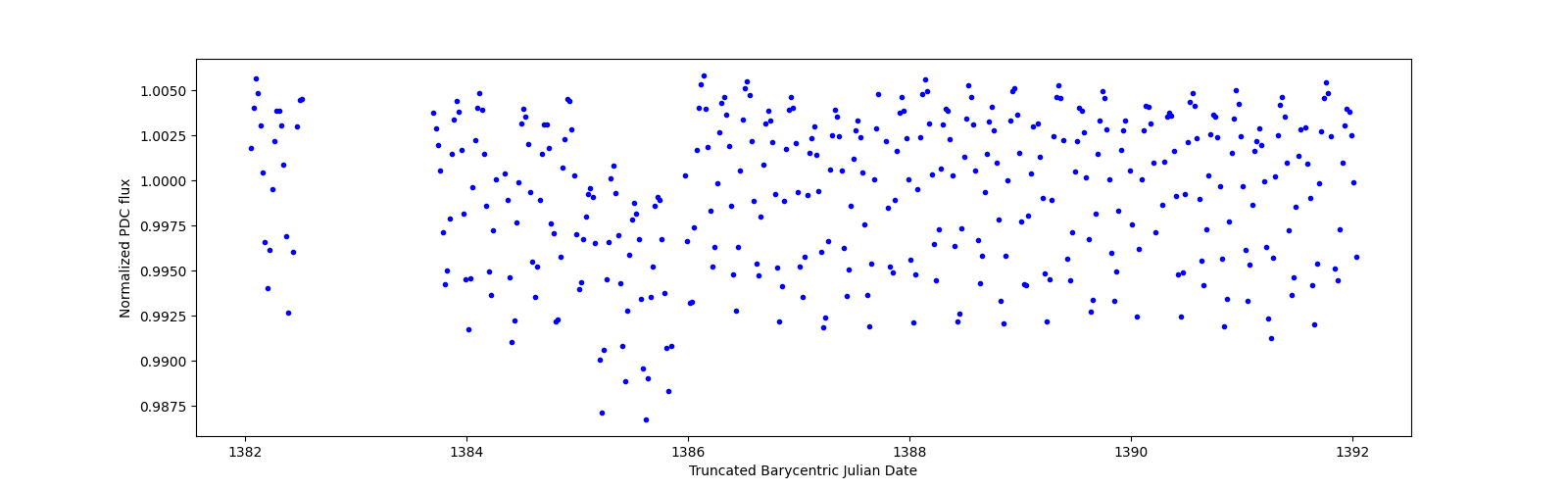 Zoomed-in timeseries plot