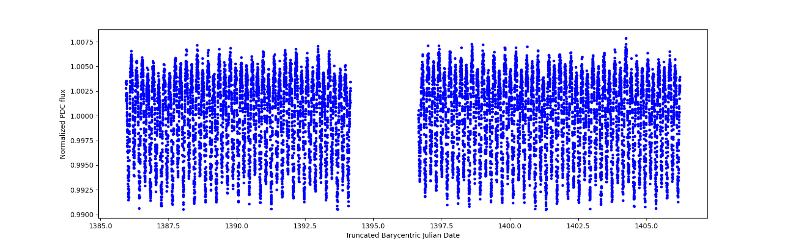 Timeseries plot