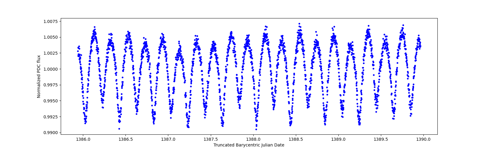 Zoomed-in timeseries plot