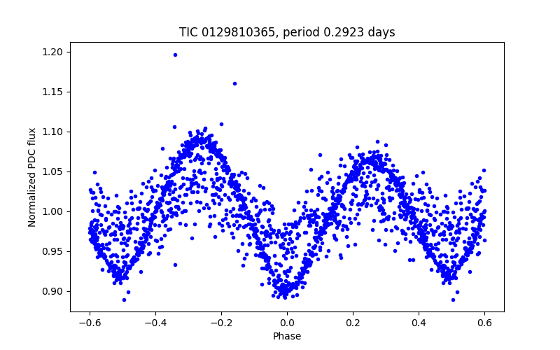 Phase plot