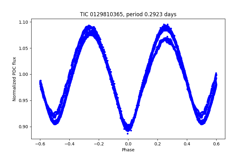 Phase plot