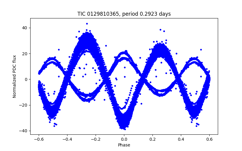 Phase plot