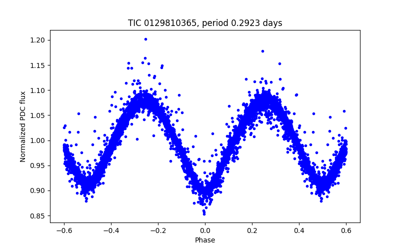 Phase plot
