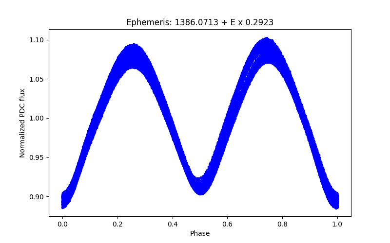 Phase plot