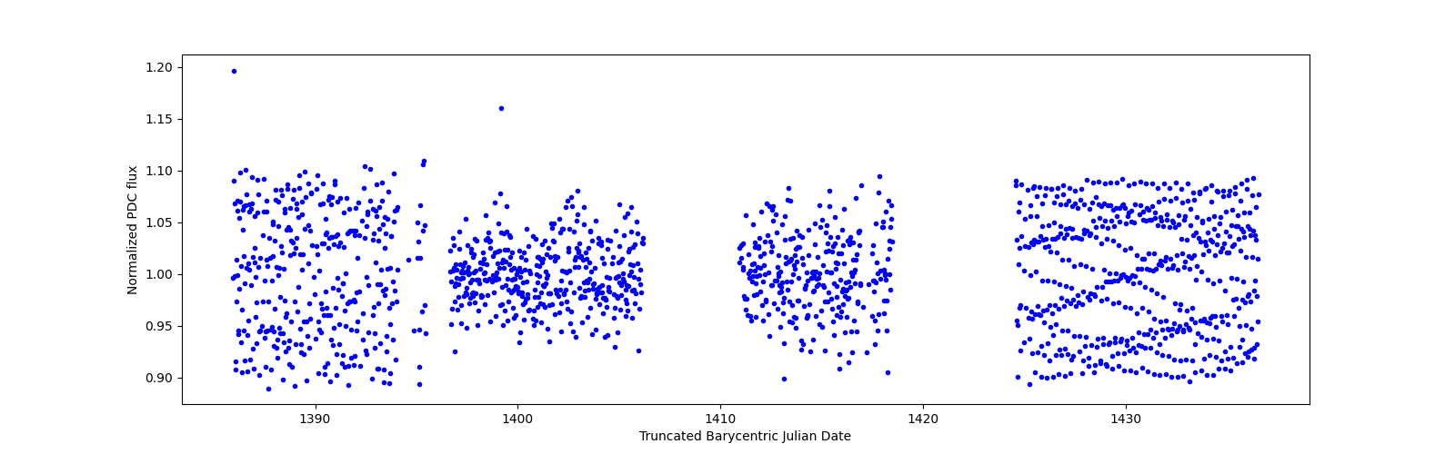 Timeseries plot