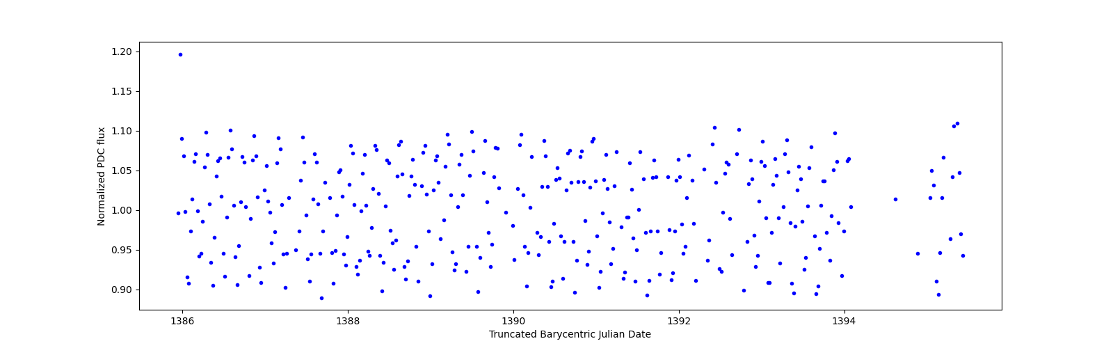 Zoomed-in timeseries plot