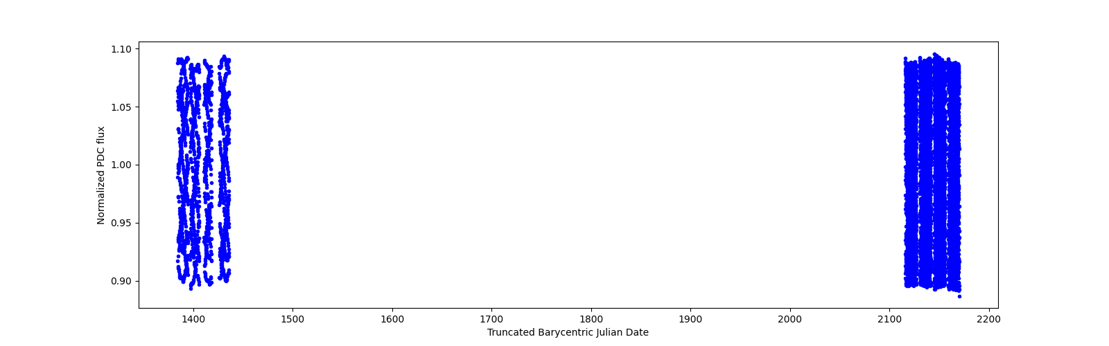 Timeseries plot