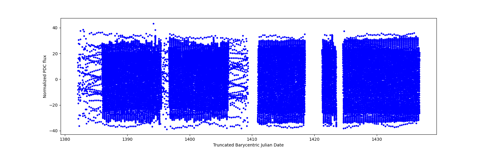 Timeseries plot