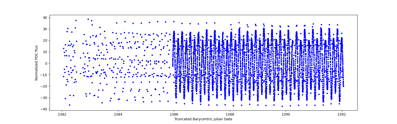 Zoomed-in timeseries plot