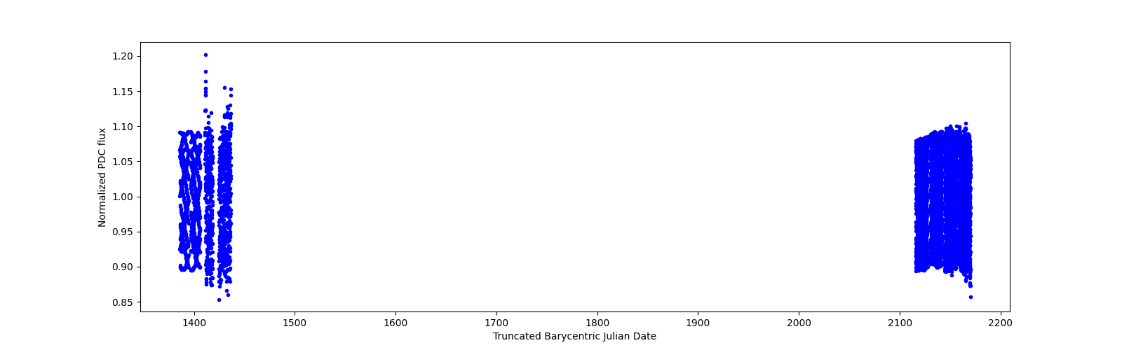 Timeseries plot