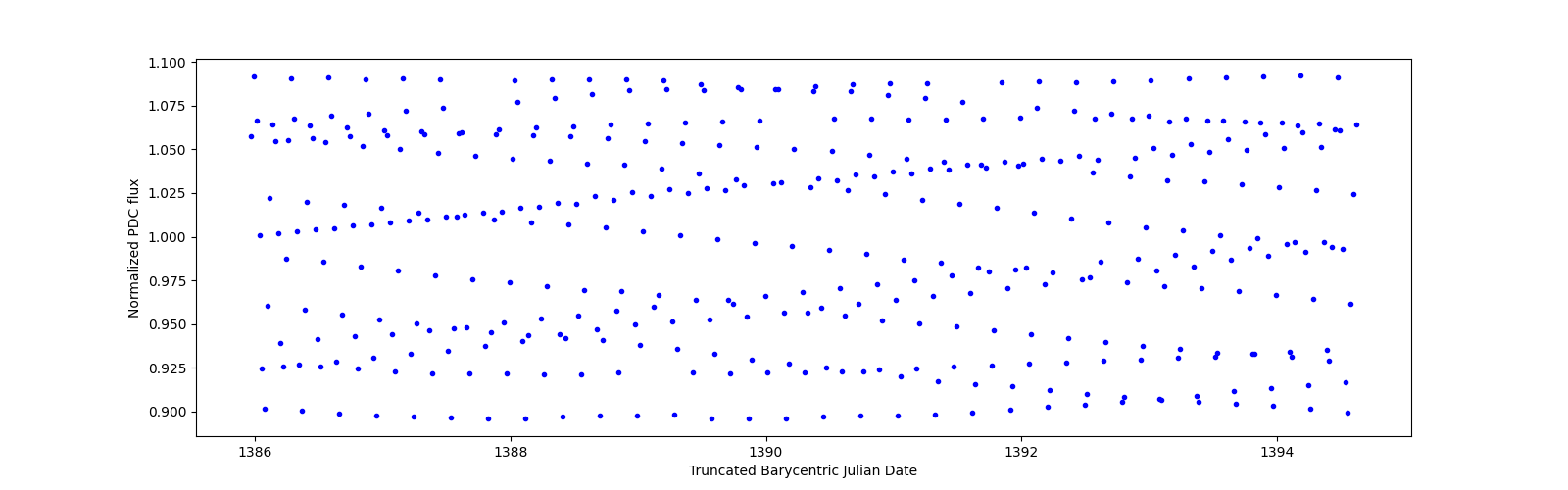 Zoomed-in timeseries plot