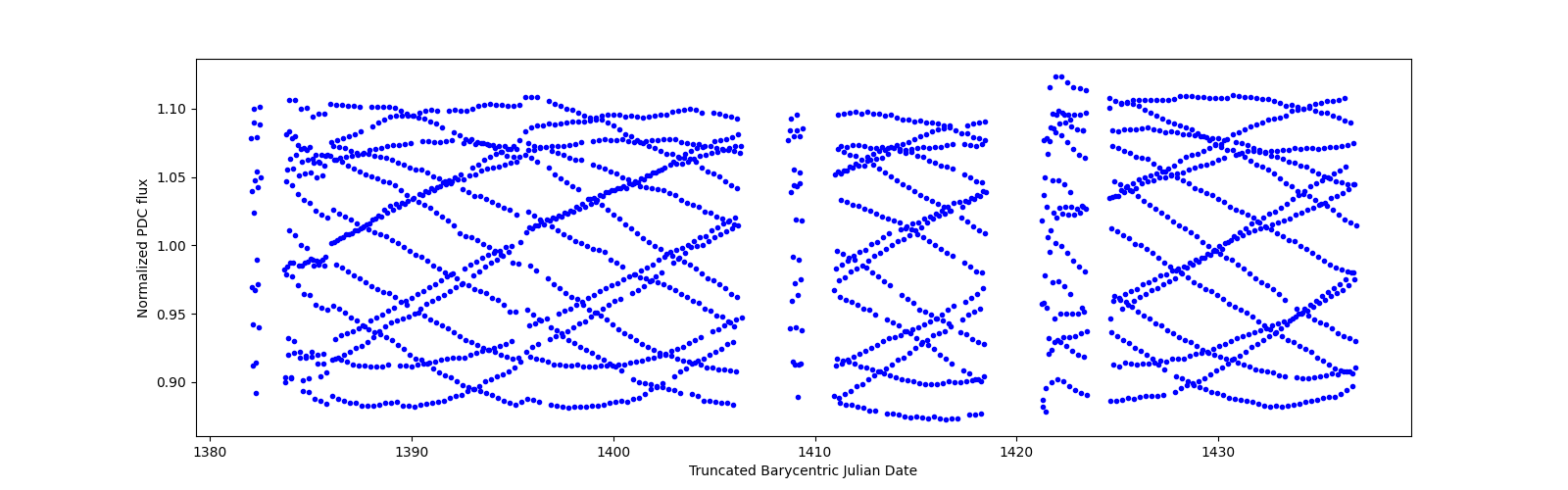 Timeseries plot