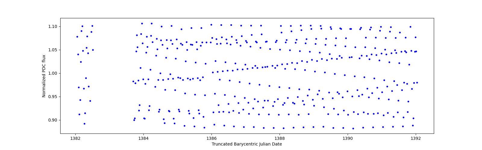 Zoomed-in timeseries plot
