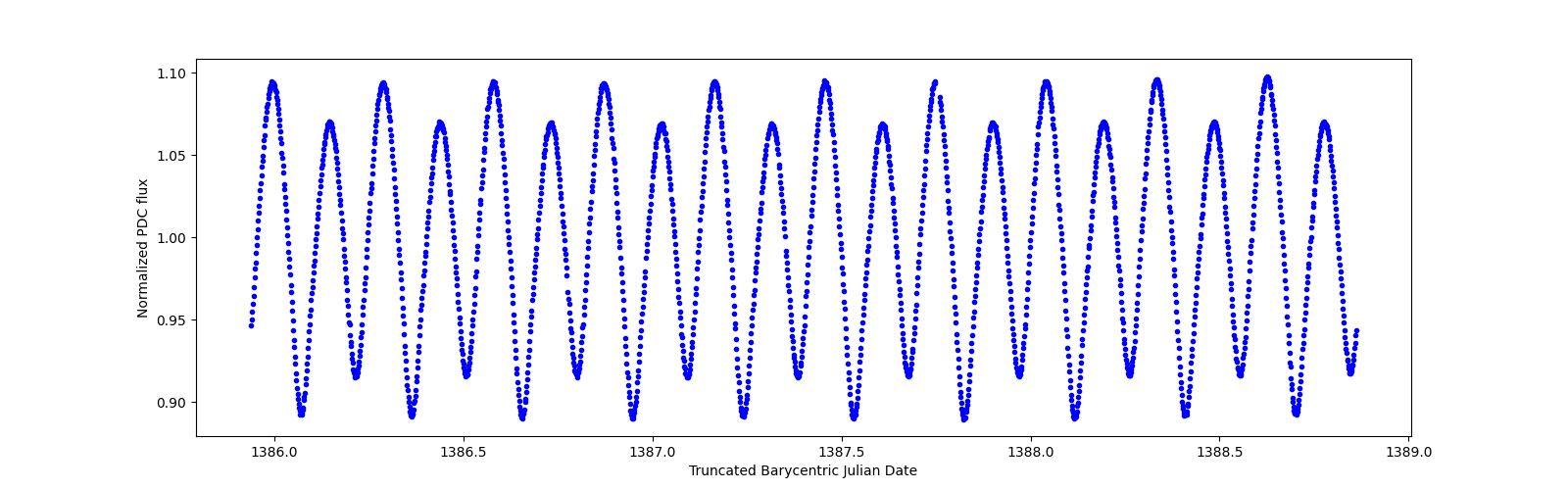 Zoomed-in timeseries plot