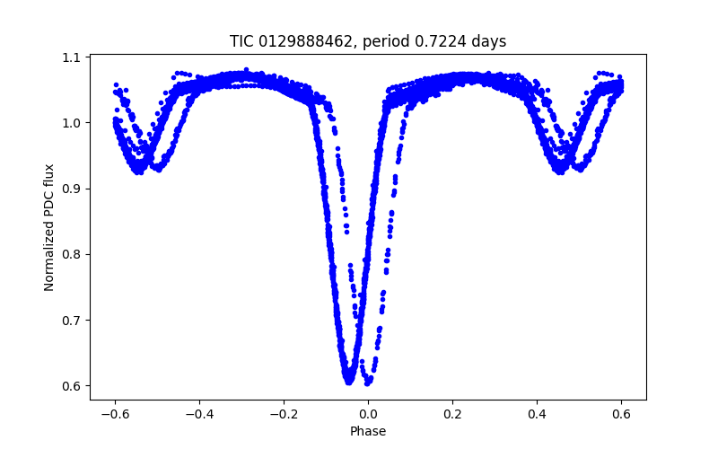 Phase plot