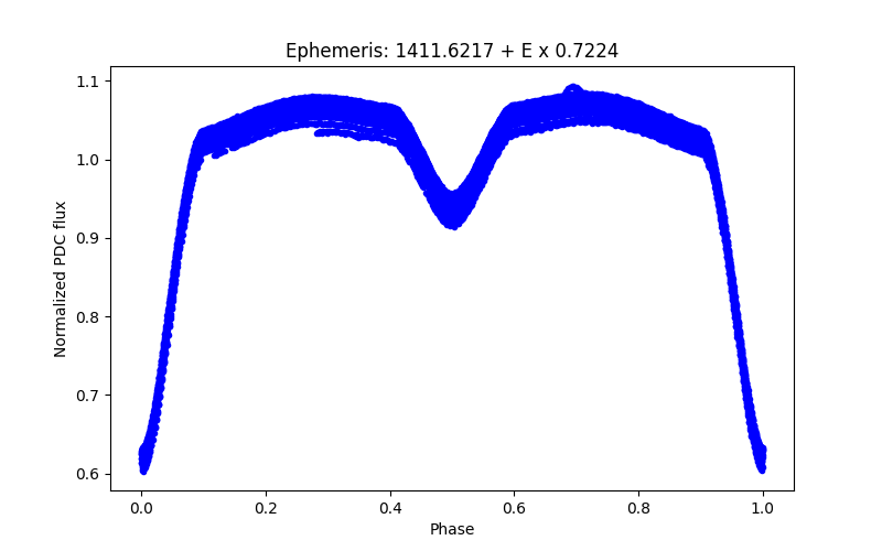 Phase plot