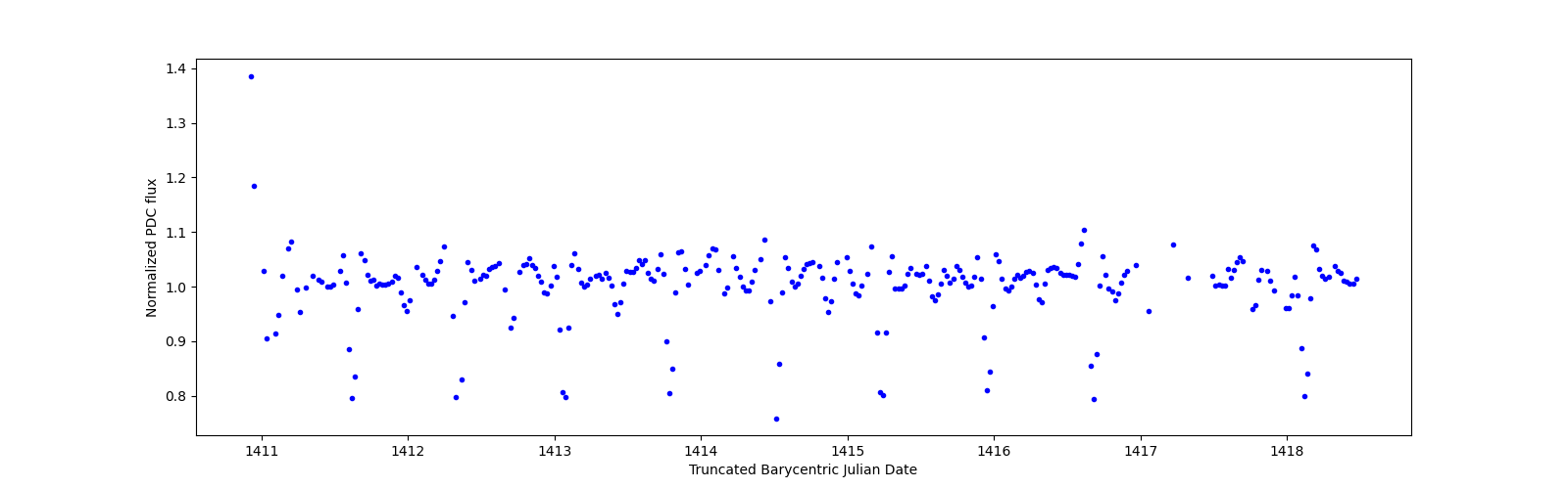 Zoomed-in timeseries plot