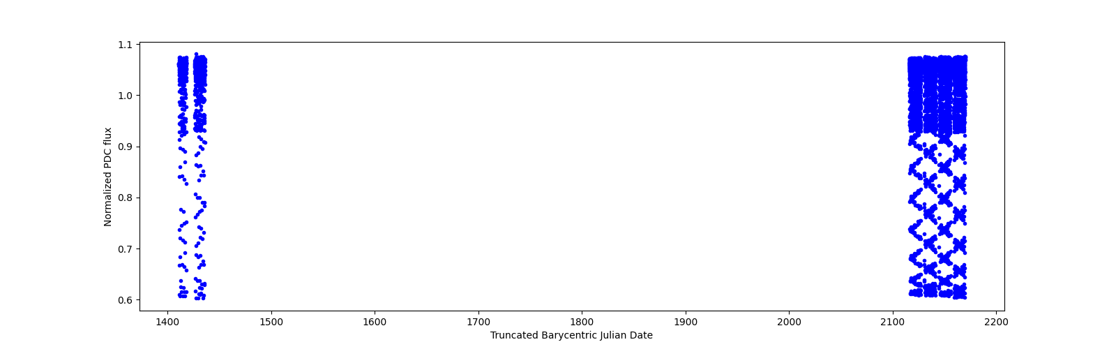Timeseries plot