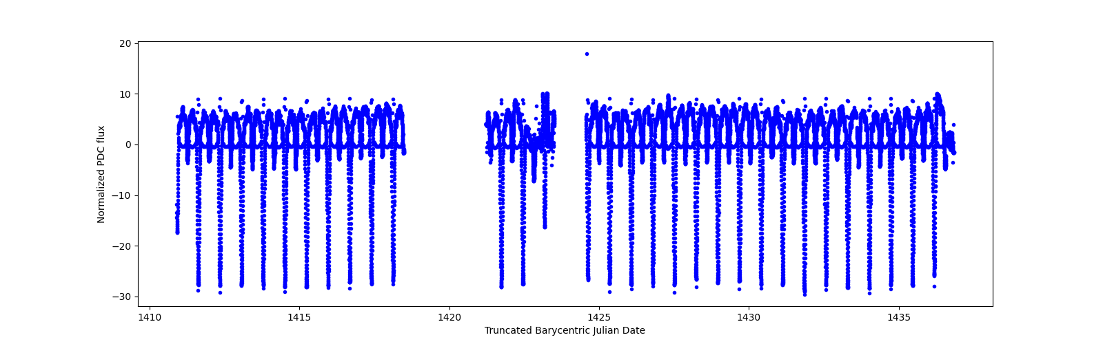 Timeseries plot