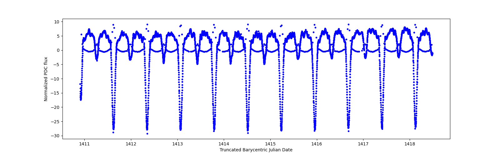 Zoomed-in timeseries plot