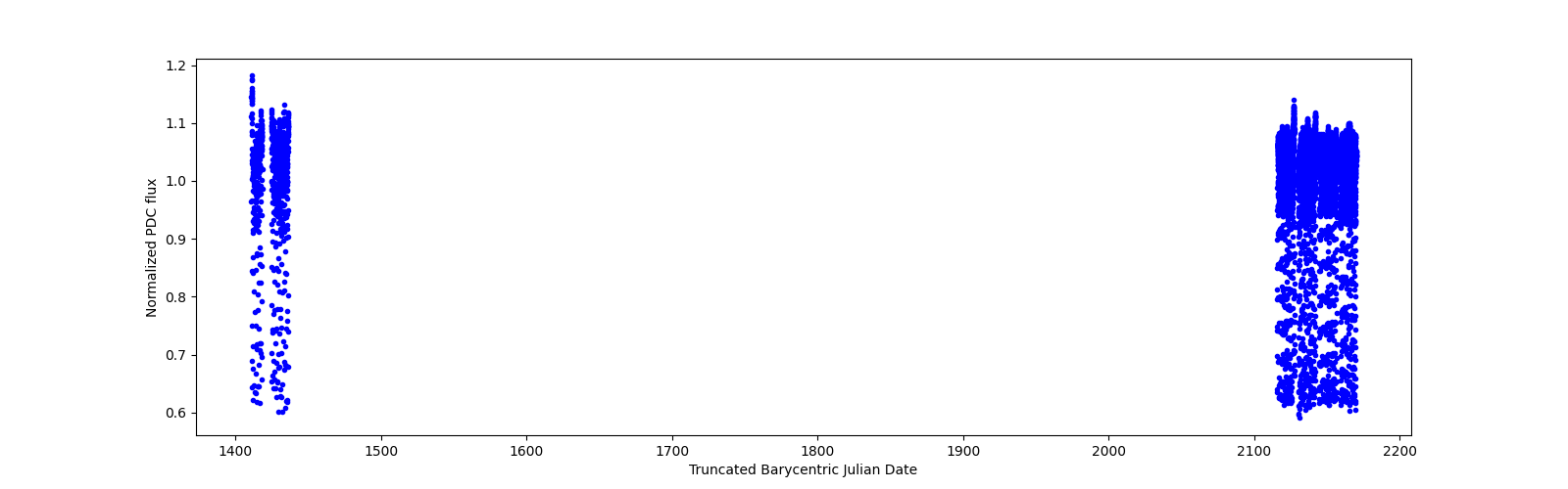 Timeseries plot