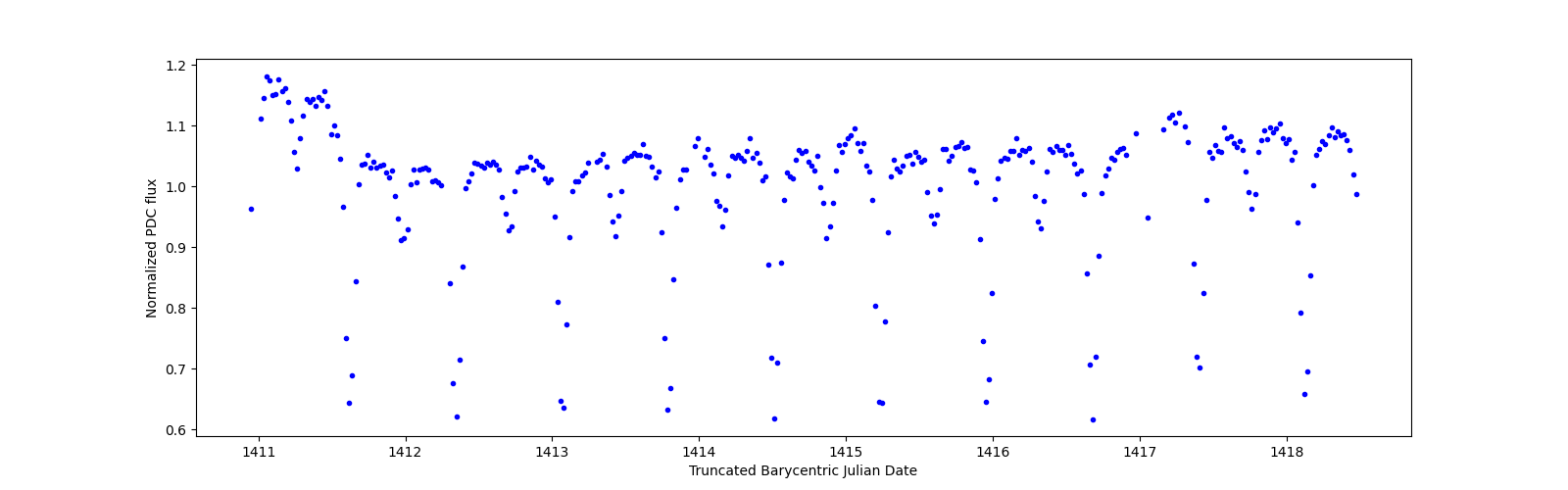 Zoomed-in timeseries plot