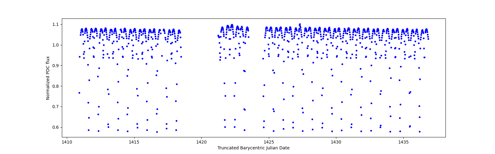 Timeseries plot