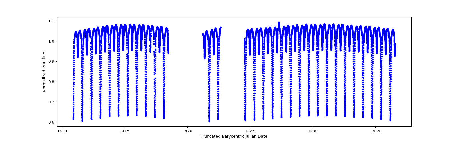 Timeseries plot