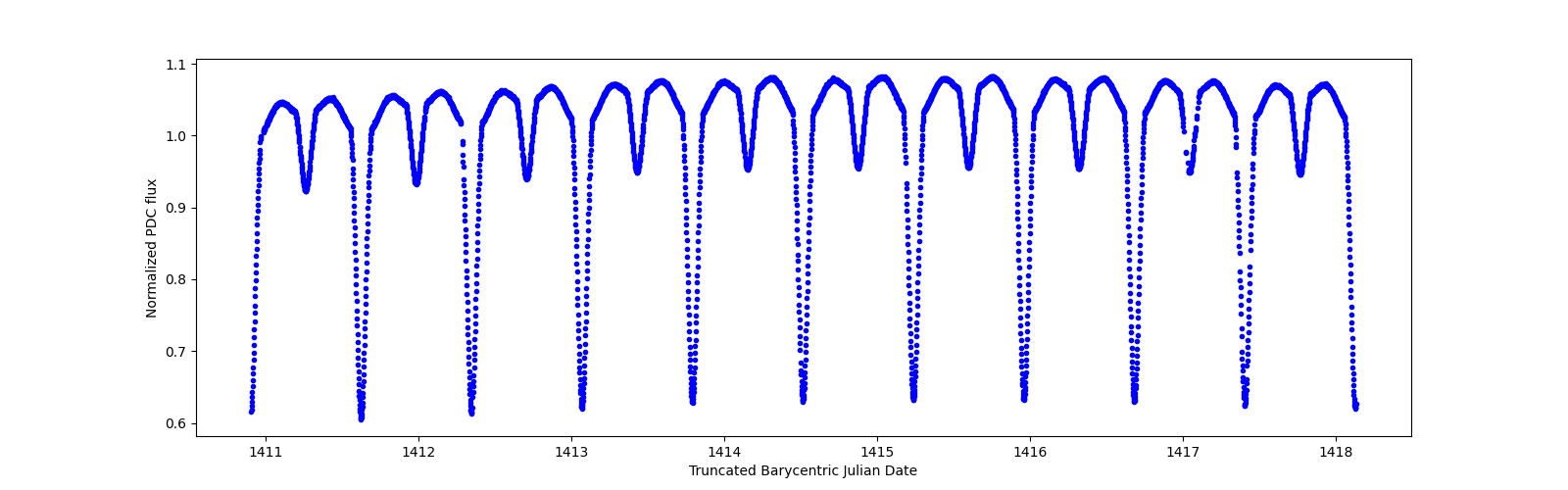 Zoomed-in timeseries plot