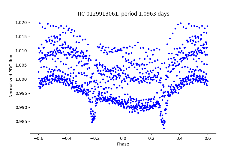 Phase plot